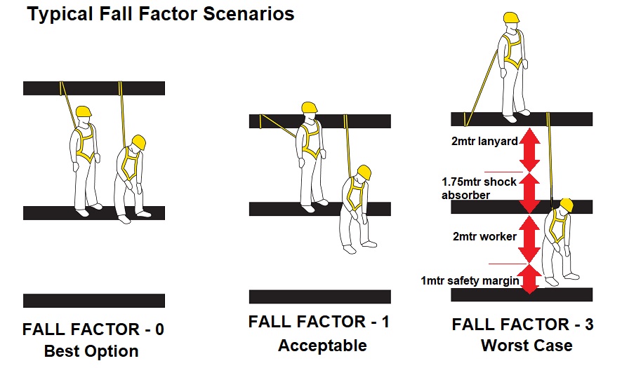 height safety fall calculations